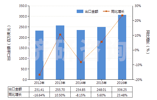 2012-2016年中國初級形狀的聚丙烯(HS39021000)出口總額及增速統(tǒng)計 2012-2016年中國初級形狀的聚丙烯(HS39021000)出口總額及增速統(tǒng)計